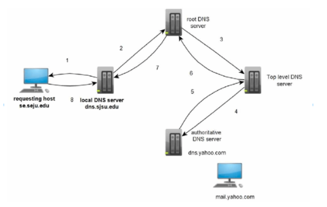 Le DNS ou Domain Name System traduit en français