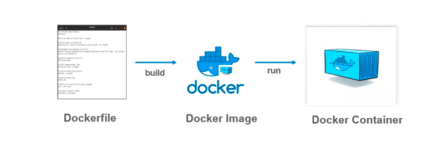 Docker Images, Containers, DockerFile