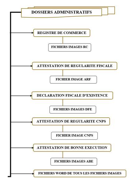 Enjeu d'une bonne organisation numérique des dossiers administratifs au sein d'une entreprise