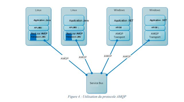 Utilisatation du Protocole AMQP