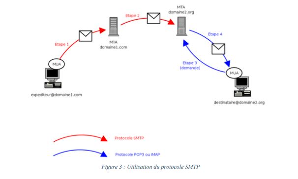 Utilisation du protocole SMTP
