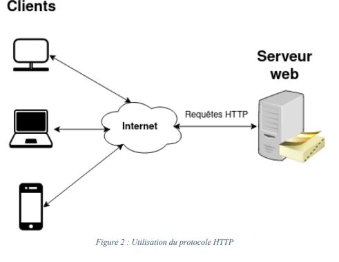 Utilisation du protocole HTTP