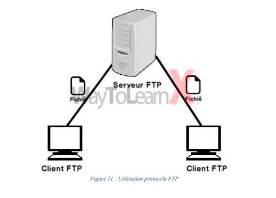 Utilisation protocole FTP