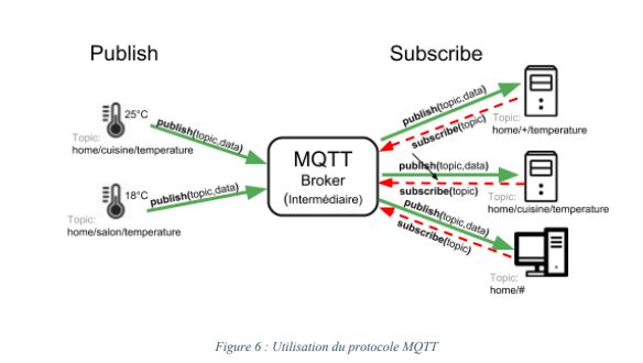 Utilisation du protocole MQTT
