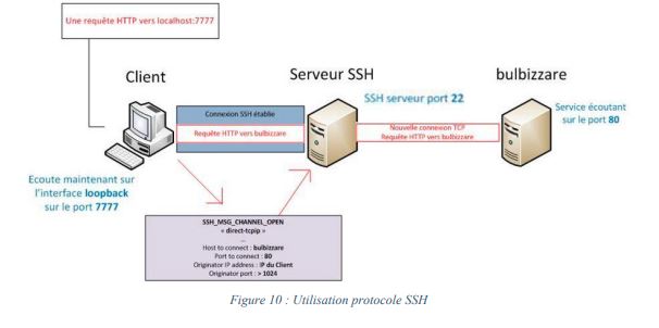 Utilisation protocole SSH