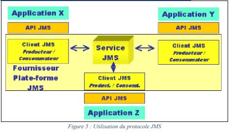 Utilisation du protocole JMS